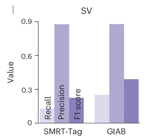Open access visualization of Bar Plot, Clustered, Precision, Recall, F1 Scores
