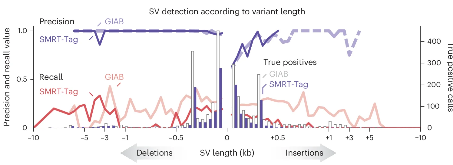 Open access visualization of Line Plot, Bar Plot, Precision, Recall, True Positive Calls