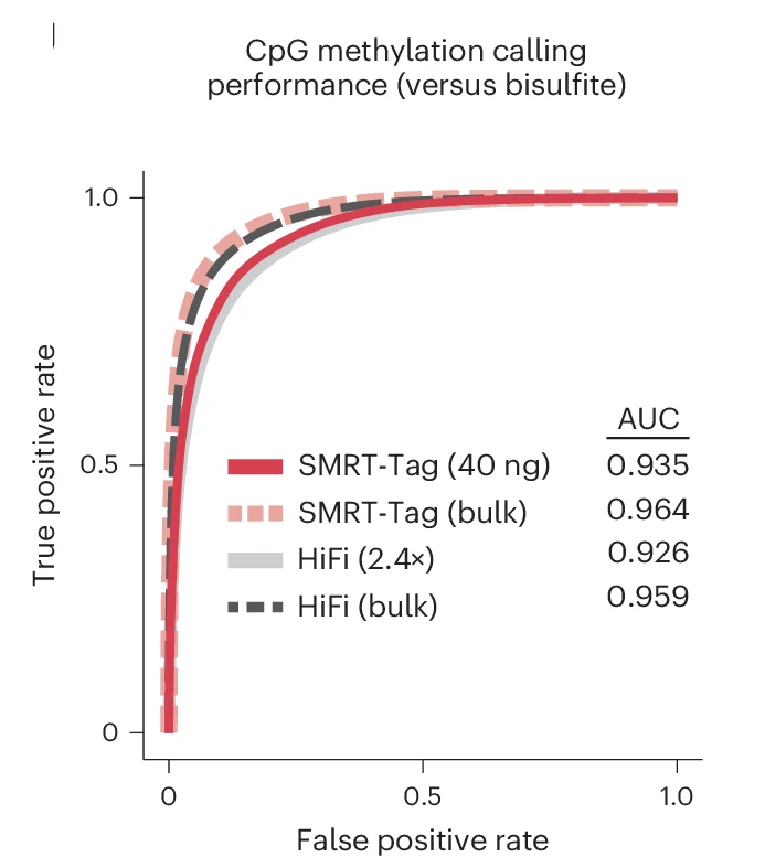 Open access visualization of Line Plot, AUCs, CpG Methylation, SMRT-Tag, Ligation-Based PacBio