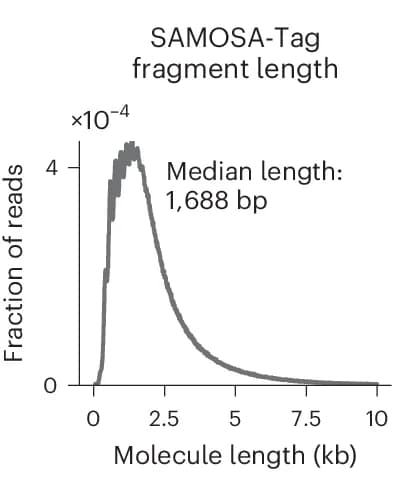 Open access visualization of Line Plot, Density Plot, SAMOSA-Tag, Molecules, OS152 Osteosarcoma Cells