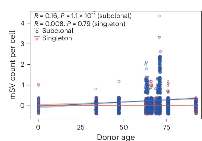 Open access visualization of Scatter Plot, Regression Plot, Jitter Plots, Subclonal mSVs, Singleton mSVs