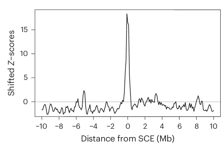 Open access visualization of Line Plot, Z-score, Singleton mSV breakpoints, SCE hotspots, Enrichment