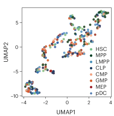 Open access visualization of UMAP, Scatter Plot, Unsupervised UMAP, Dimensionality Reduction, Bone Marrow