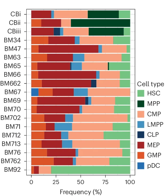 Open access visualization of Stacked Bar Plot, Cell-Type Composition, Strand-Seq, Donor Age