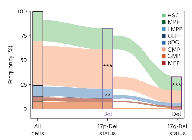 Open access visualization of Stacked Bar Plot, Sankey, Cell-Type Composition, Enrichment Analysis, 17p-Del