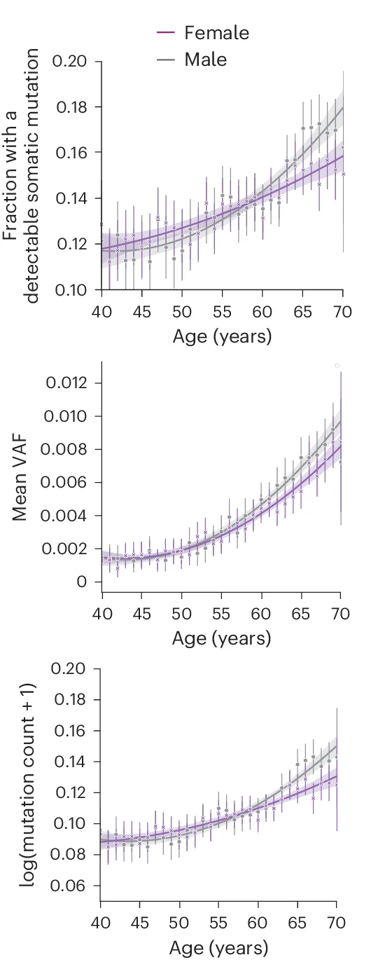 Open access visualization of Line Plot, Error Bars, Somatic Mutation, Variant Allele Frequency, Mutation Counts