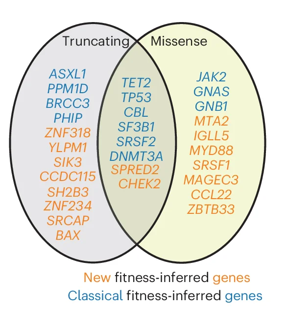 Open access visualization of Venn Diagram, Fitness-Inferred CH Genes, Nonsynonymous Mutations, Positive Selection