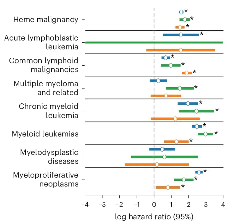 Open access visualization of Forest Plot, Error Bars, Hematological Malignancies, Hematological, COPD