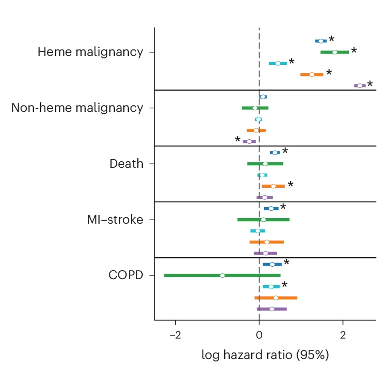 Open access visualization of Forest Plot, Error Bars, CH Categories, Poor Health Outcomes, Fitness-inferred Genes