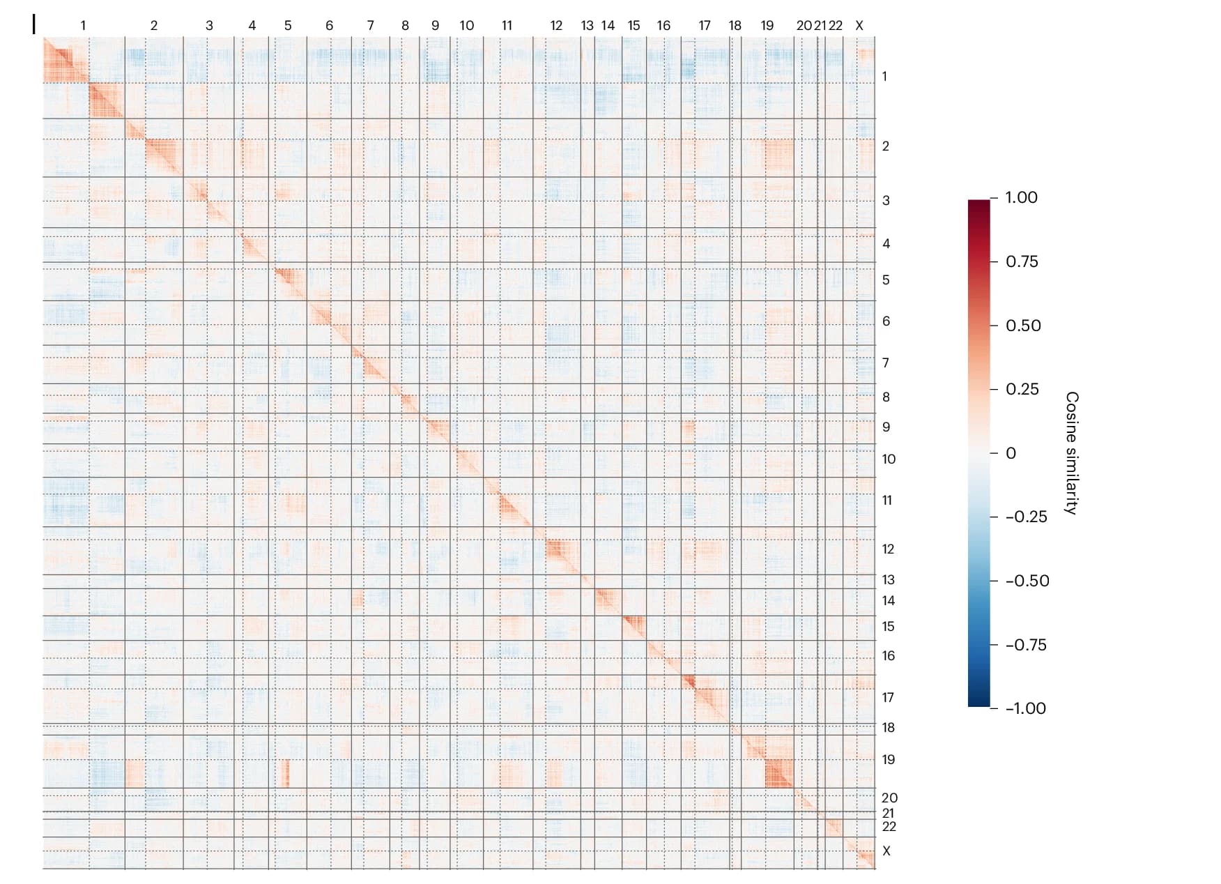 Open access visualization of Heatmap, Full Genome, Heat Map, Genes, rxrx3 Data