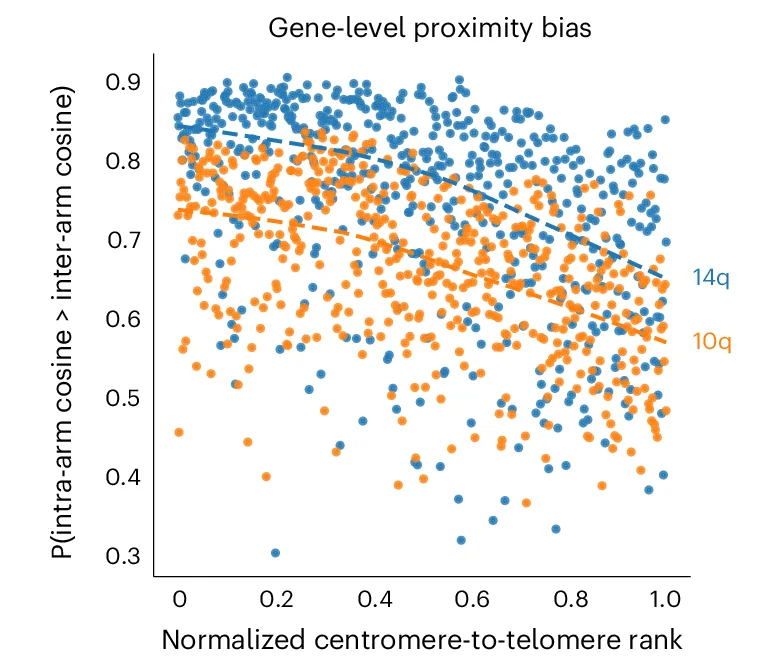 Open access visualization of Scatter Plot, Regression Plot, Gene-level Proximity Bias, Chromosome Arm, Spearman Correlation