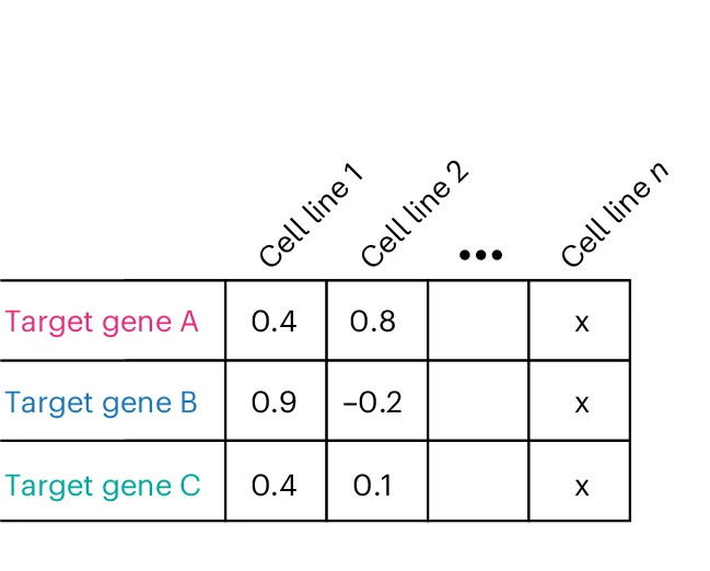 Open access visualization of Table Image, Feature Data, DepMap, Target Gene, Cell Line