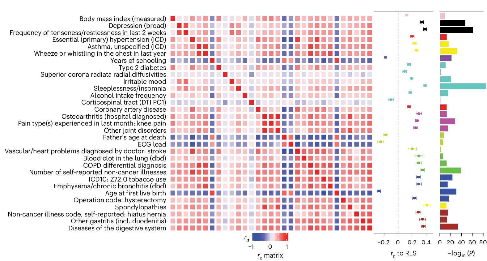 Open access visualization of Heatmap, Bar Plot, Error Bars, Correlation Matrix, Genetic Correlation