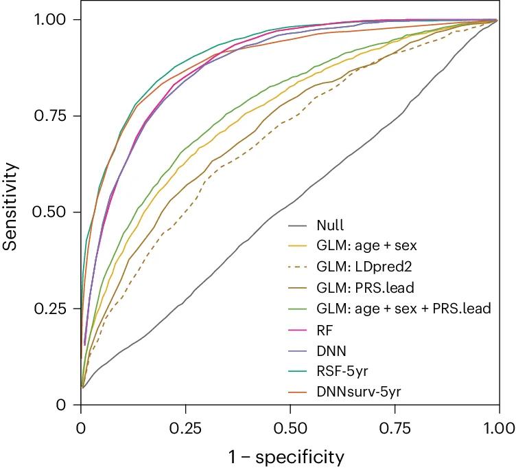 Open access visualization of Line Plot, Survival Curve, Density Plot, Receiver Operator Characteristic Curve, Models