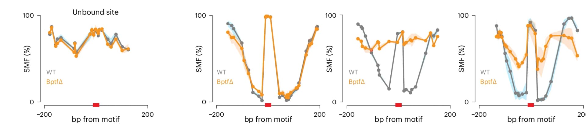 Open access visualization of Line Plot, Error Bars, SMF Signal, Unbound Site, BPTF-deleted Cells