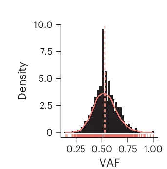 Open access visualization of Density Plot, Histogram, Line Plot, Variant Allele Fraction, Density Distribution