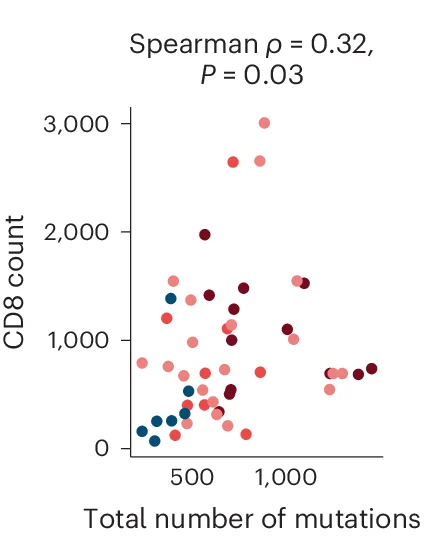 Open access visualization of Scatter Plot, CD8 Count, Mutation Burden, MSH6 F1088fs, MSH3 K383fs