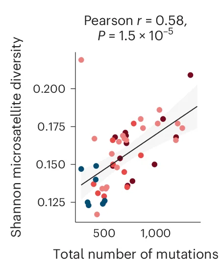 Open access visualization of Scatter Plot, Regression Plot, Shannon Population Diversity, Homopolymers, Mutation Burden