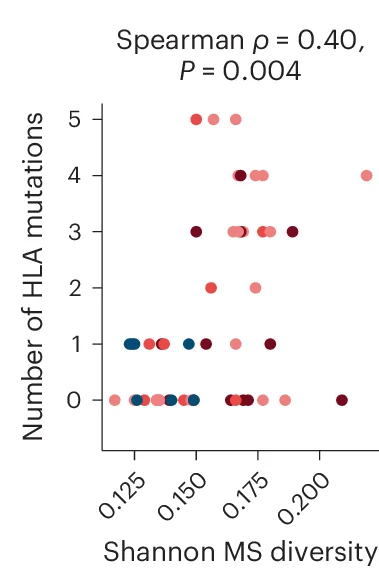 Open access visualization of Scatter Plot, HLA Class I Mutations, Mutation Frequency, MSH6 F1088fs, MSH3 K383fs