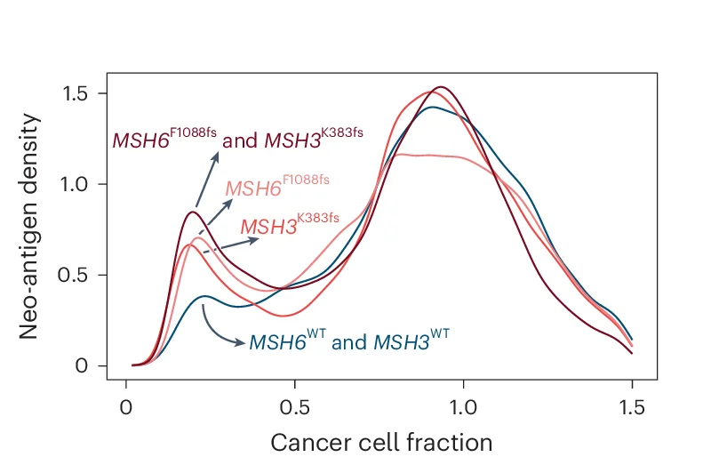 Open access visualization of Line Plot, Density Plot, Neoantigens, CCF, MSH6 F1088fs