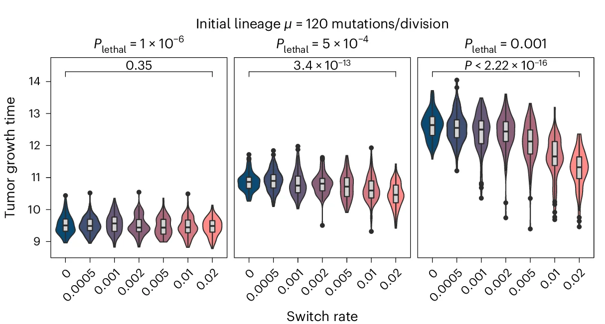 Open access visualization of Violin Plot, Box Plot, Tumor Growth Time, Immune Escape, Simulated Tumors