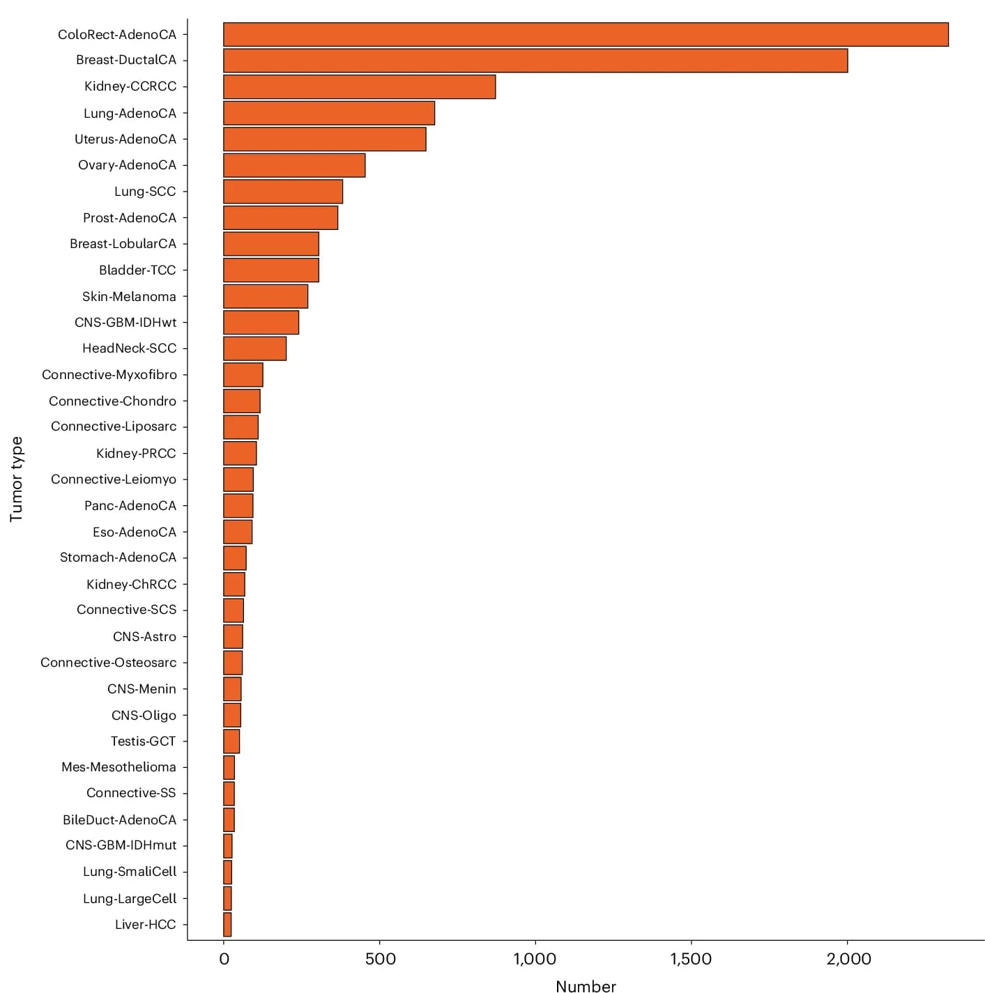 Open access visualization of Bar Plot, Bile Duct Adenocarcinoma, Bladder Transitional Cell Carcinoma, Breast Ductal Carcinoma, Breast Lobular Carcinoma