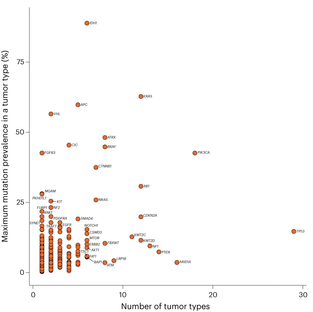 Open access visualization of Scatter Plot, Driver Genes, Cancer, Mutation, Tumor