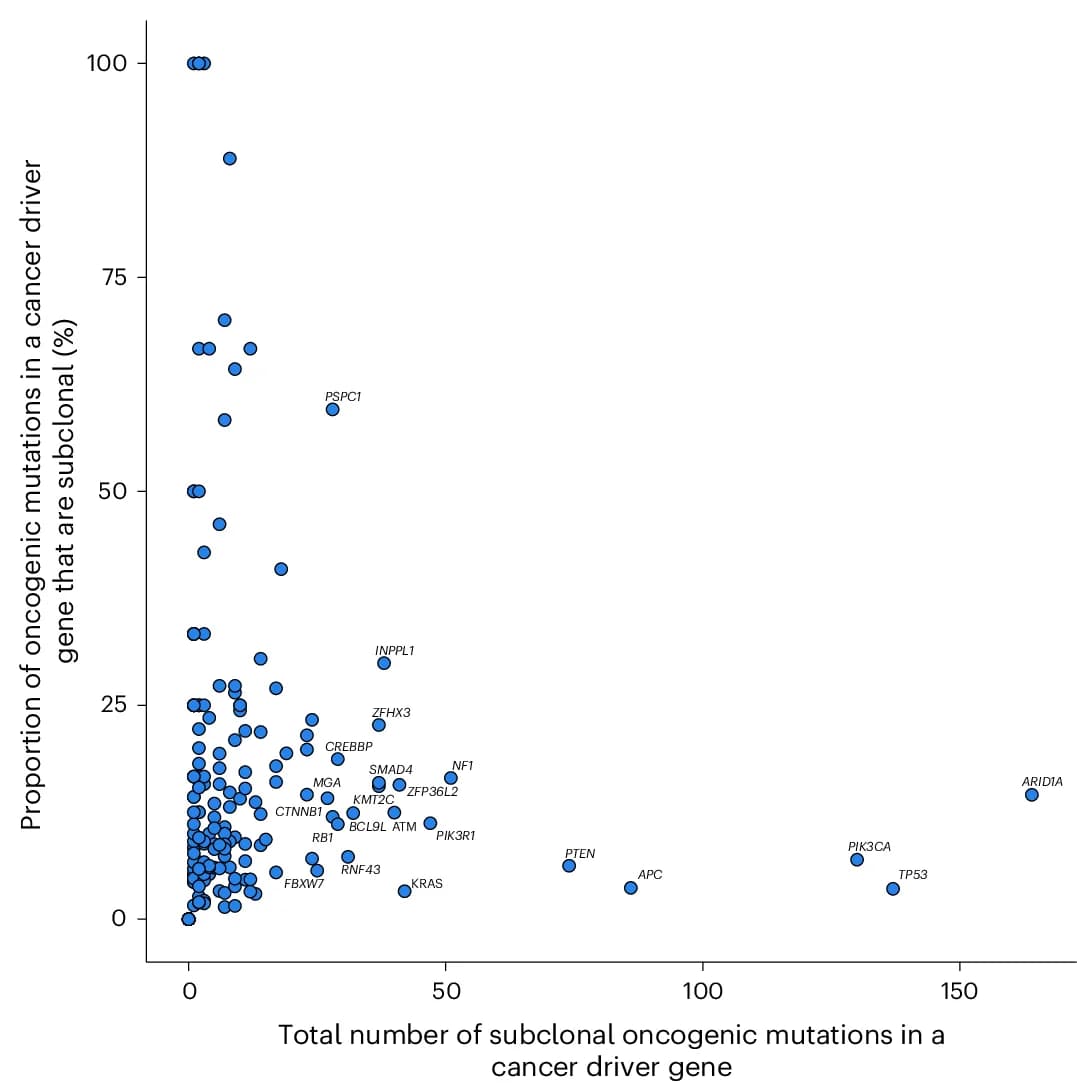 Open access visualization of Scatter Plot, Subclonal Oncogenic Mutations, Cancer Driver Genes, Cancer Types