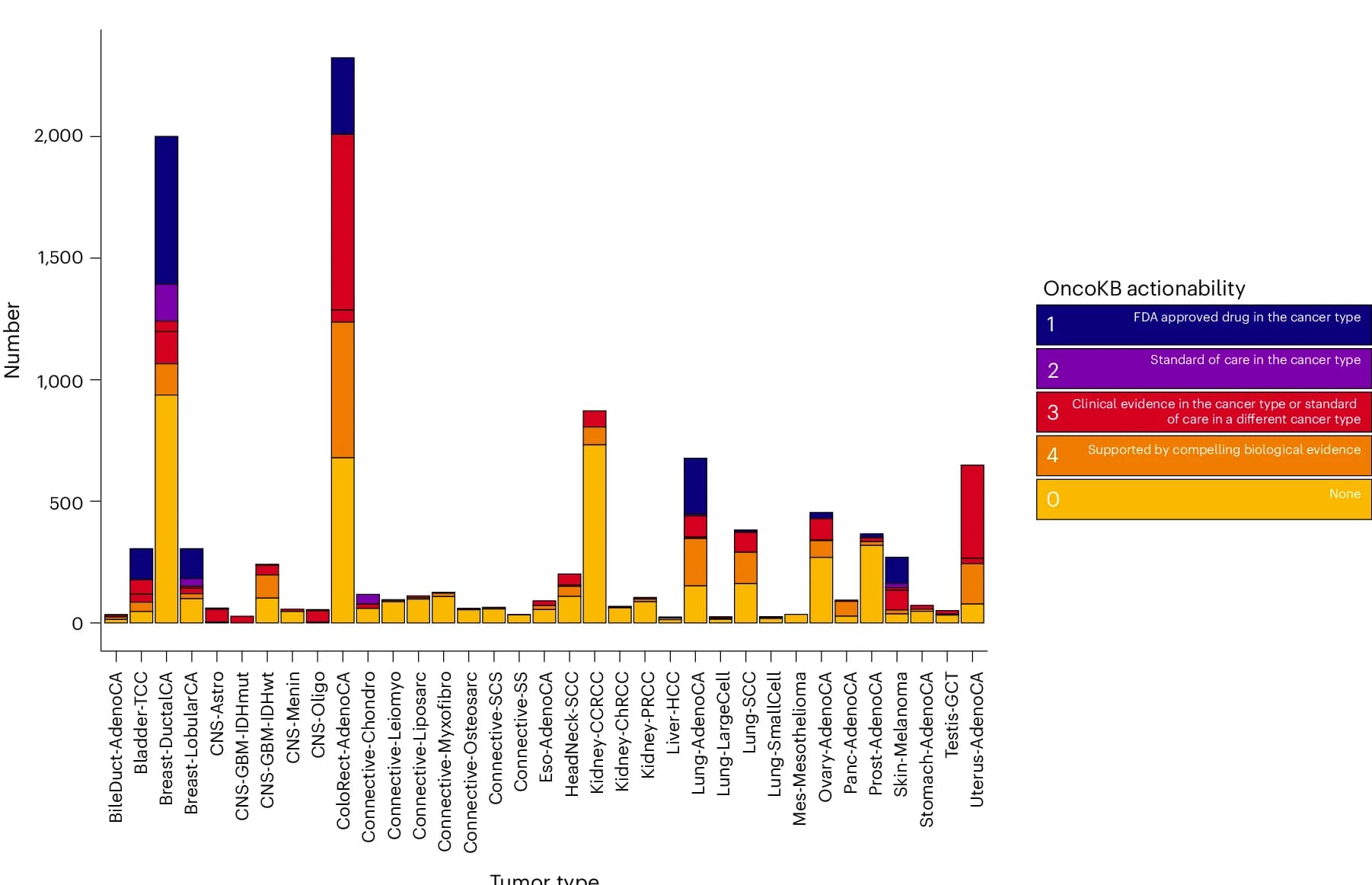 Open access visualization of Stacked Bar Plot, Clinical Actionability, Cancer Driver Gene, OncoKB, Cancer Type