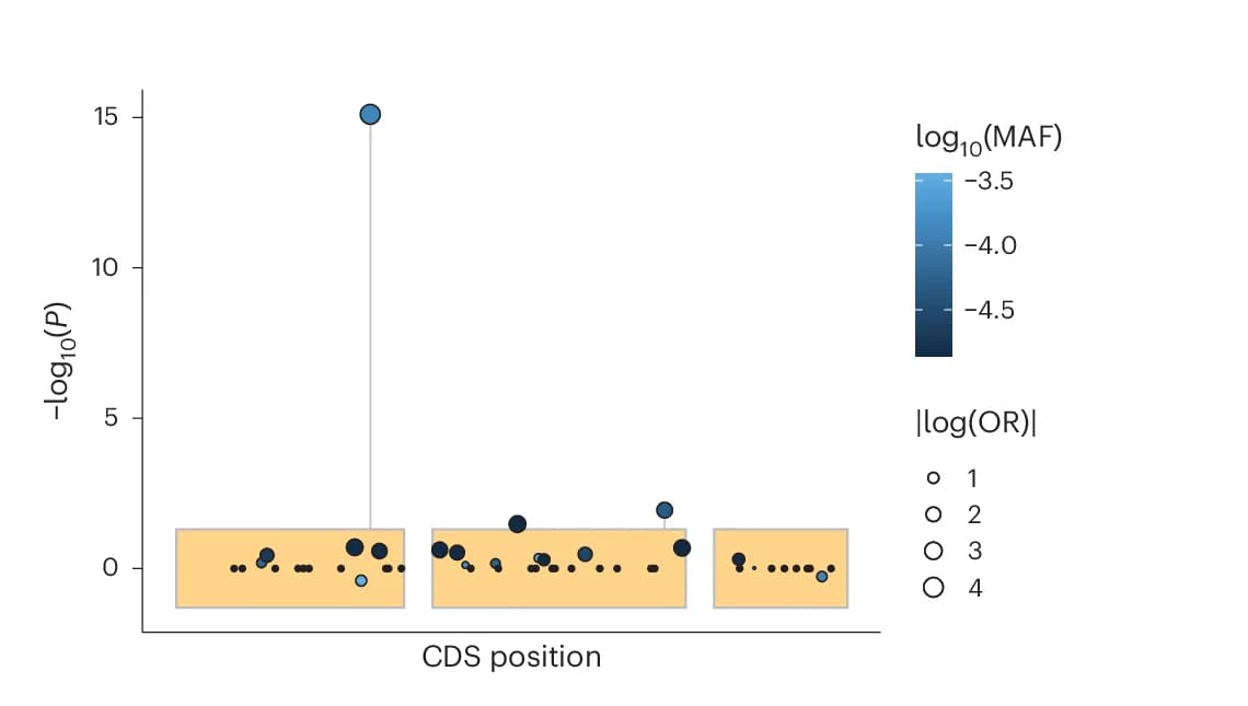 Open access visualization of Scatter Plot, Error Bars, Bubble Plot, Single-Variant Associations, RAB32