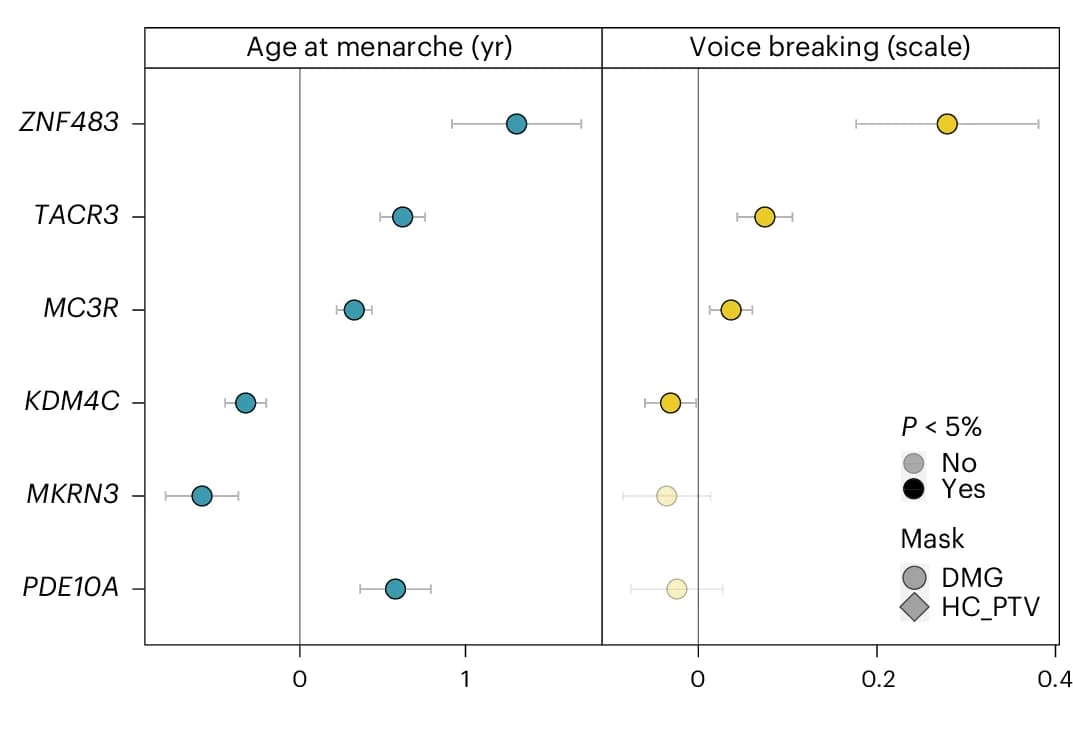 Open access visualization of Scatter Plot, Error Bars, Forest Plot, Gene Burden Associations, Effect Sizes