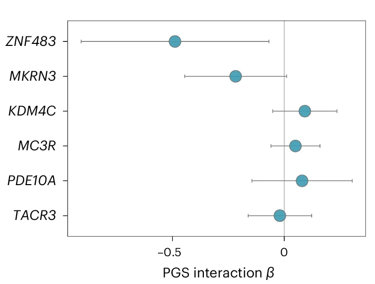 Open access visualization of Scatter Plot, Error Bars, Forest Plot, Interaction Effects, GWAS PGS