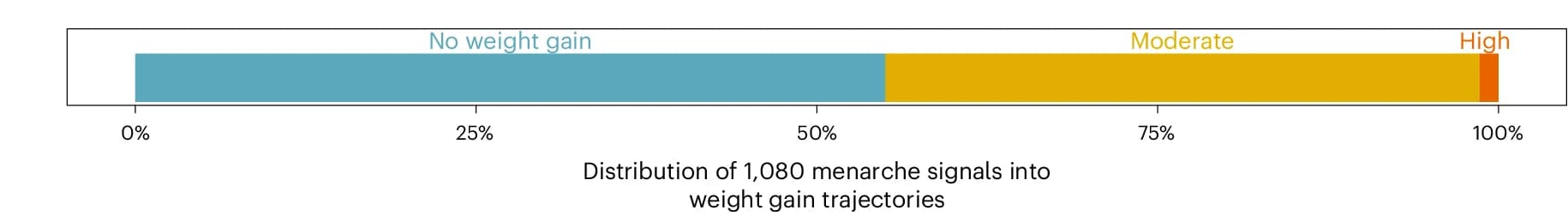 Open access visualization of Stacked Bar Plot, GWAS Signals, Early Childhood Weight Trajectory