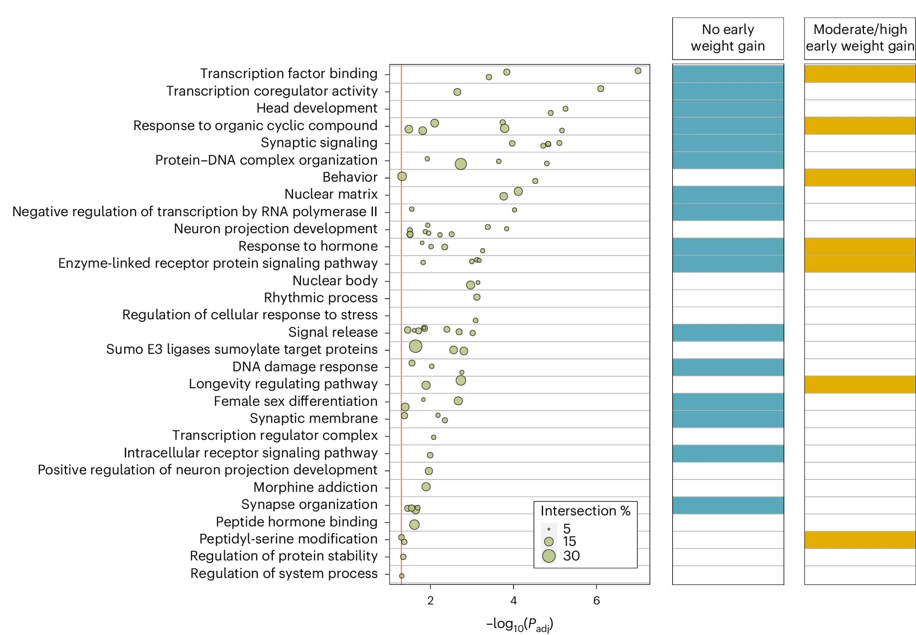 Open access visualization of Scatter Plot, Bar Plot, Biological Pathways, AAM Genes, Early Childhood Weight Trajectories