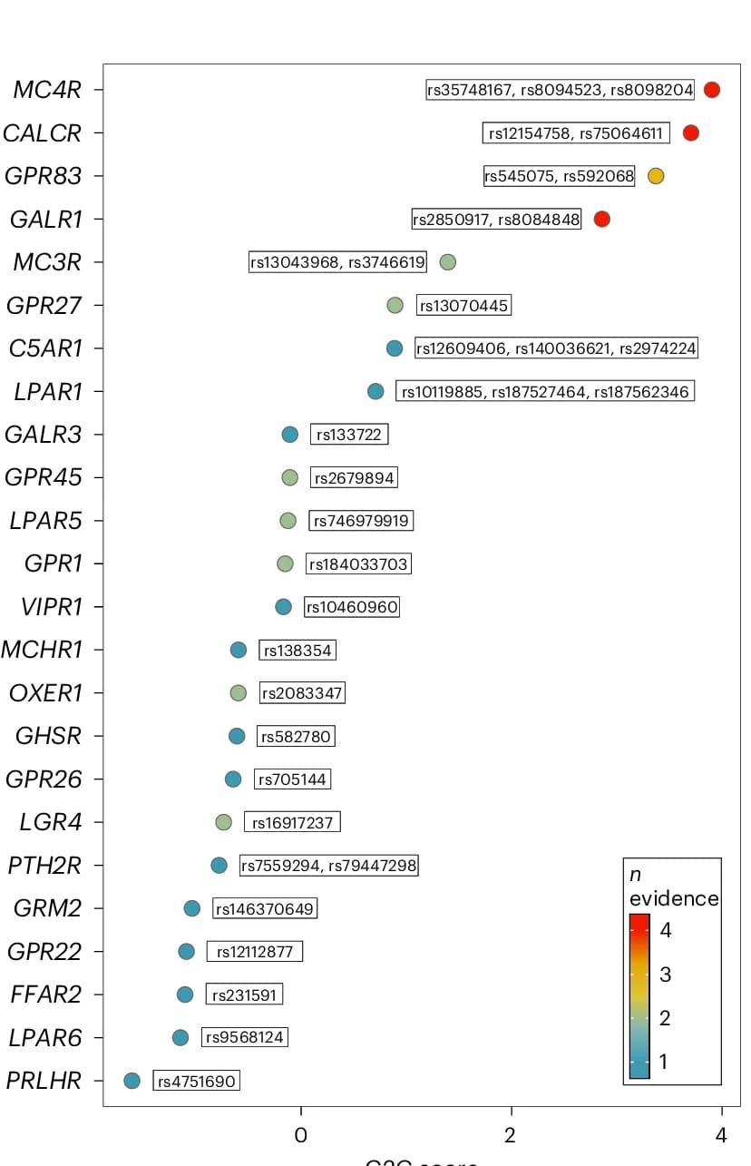 Open access visualization of Scatter Plot, Manhattan Plot, GPCR, AAM, GWAS