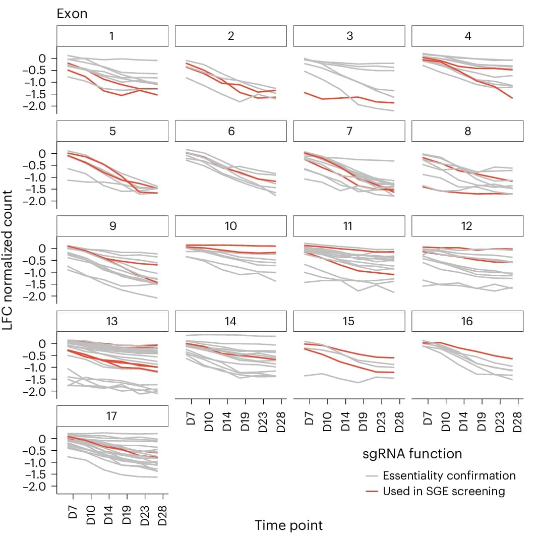Open access visualization of Line Plot, CRISPR-Cas9, HAP1-A5 Cells, BAP1, sgRNAs