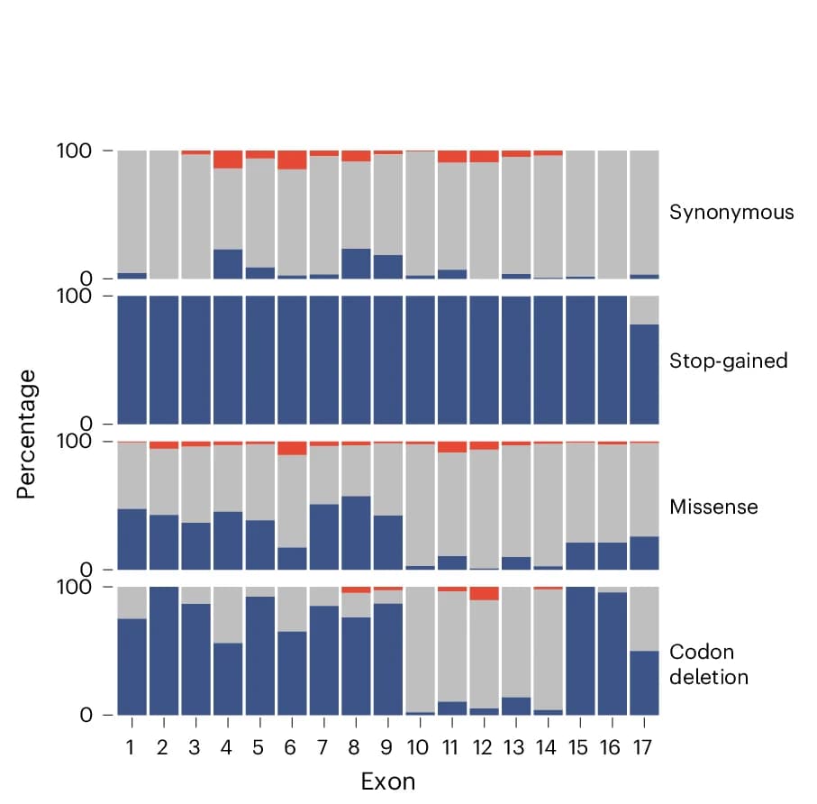 Open access visualization of Stacked Bar Plot, Functional Classes, Exon, Mutational Consequence