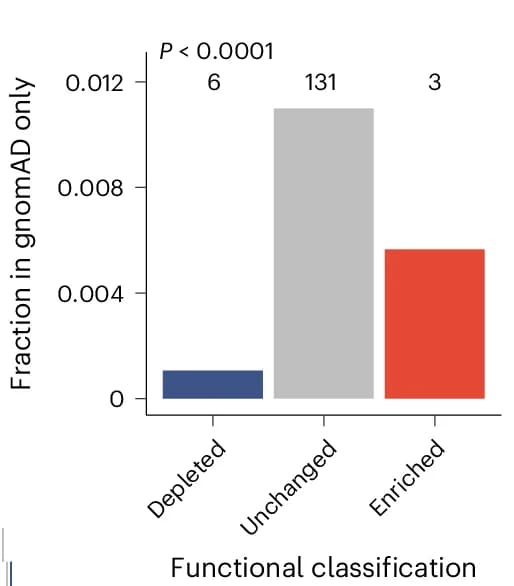 Open access visualization of Bar Plot, Variants, GnomAD, ClinVar, Functional Classes