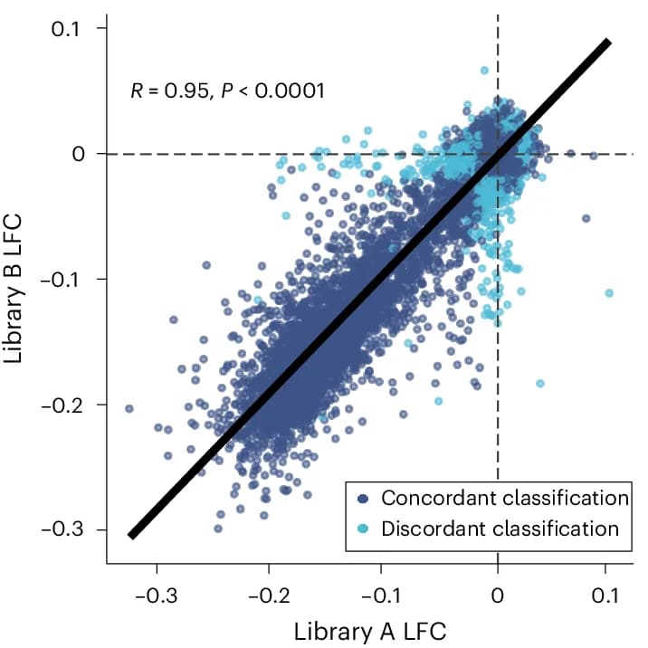 Open access visualization of Scatter Plot, Regression Plot, SGE Libraries, Variants, Functional Classification