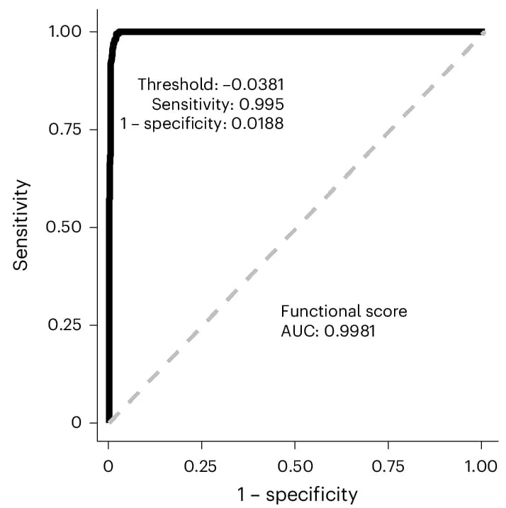 Open access visualization of Line Plot, ROC Curve, SGE Functional Score, AUC Value, Diagnostic Sensitivity