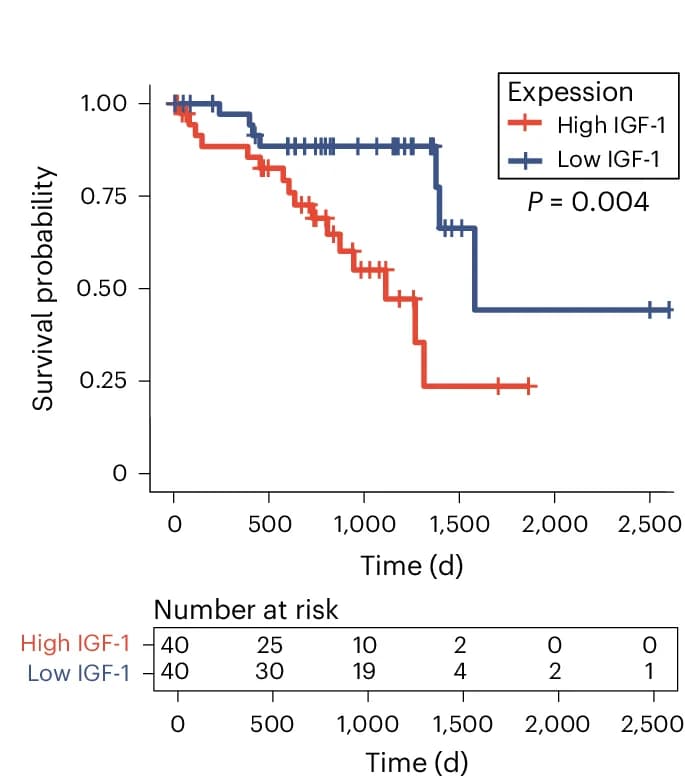 Open access visualization of Survival Curve, Line Step, Uveal Melanoma, TCGA, IGF1 Expression