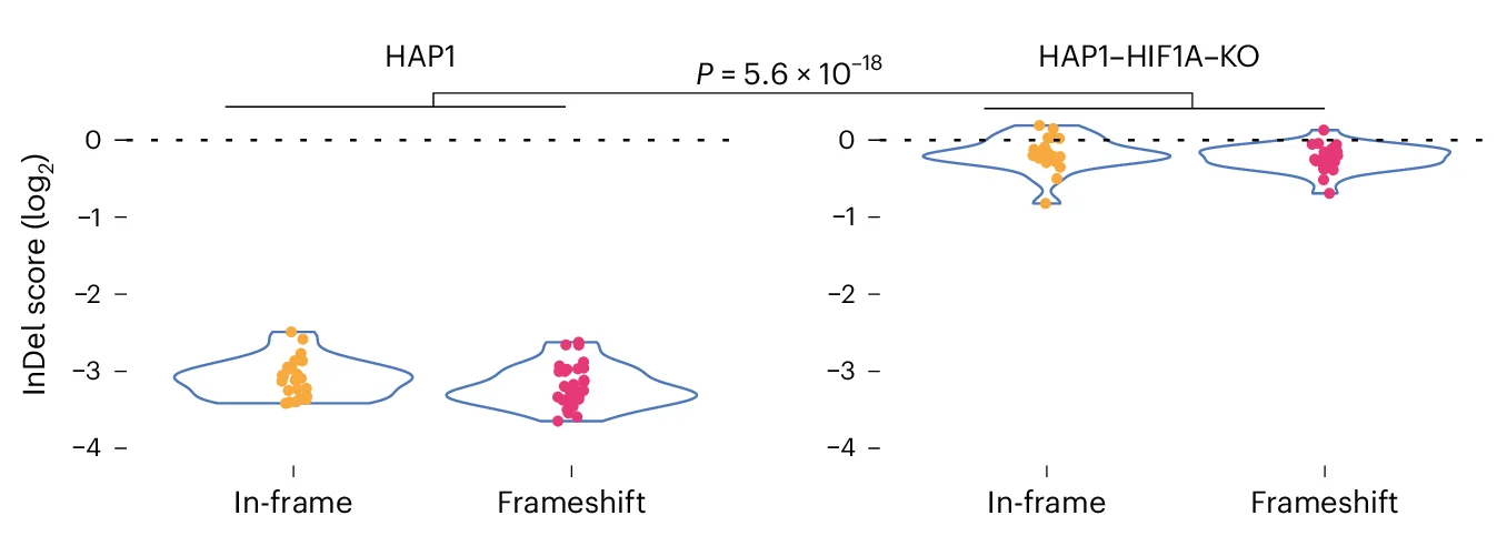 Open access visualization of Violin Plot, Scatter Plot, CRISPR-induced Editing, VHL, HAP1 Cells