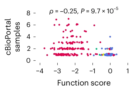 Open access visualization of Scatter Plot, Regression Plot, SNVs, Tumors, Function Scores