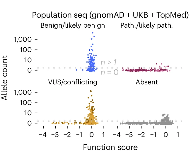 Open access visualization of Scatter Plot, Population Allele Count, SNVs, gnomAD, UKB