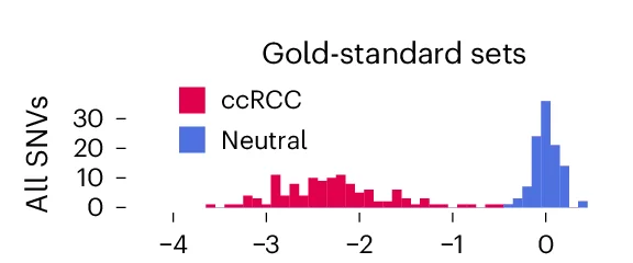 Open access visualization of Histogram, Variants, ClinVar, cBioPortal, Population Sequencing