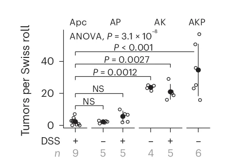 Open access visualization of Scatter Plot, Error Bars, Tumor Multiplicity, Tumor Number, Genotype