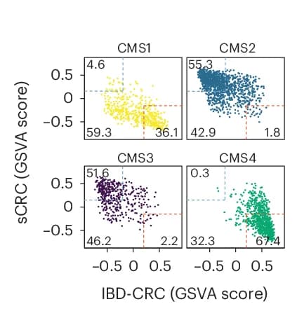 Open access visualization of Scatter Plot, Colon Cancers, Sporadic-like Cluster, Colitis-like Cluster, CMS