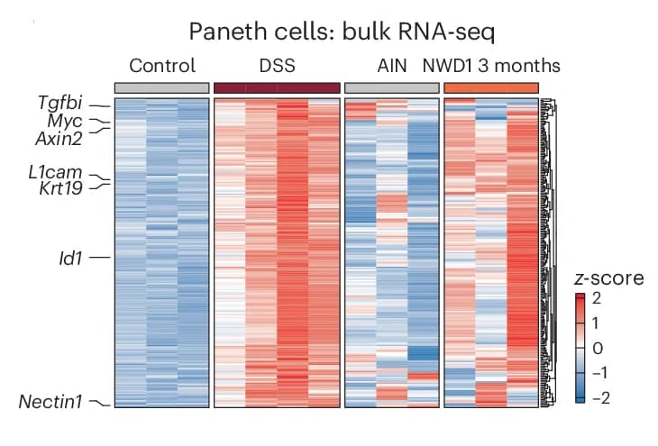 Open access visualization of Heatmap, Clustered, DSS Signature, PCs, Diet