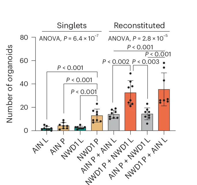 Open access visualization of Bar Plot, Error Bars, Scatter Plot, Organoid Multiplicities, ISCs
