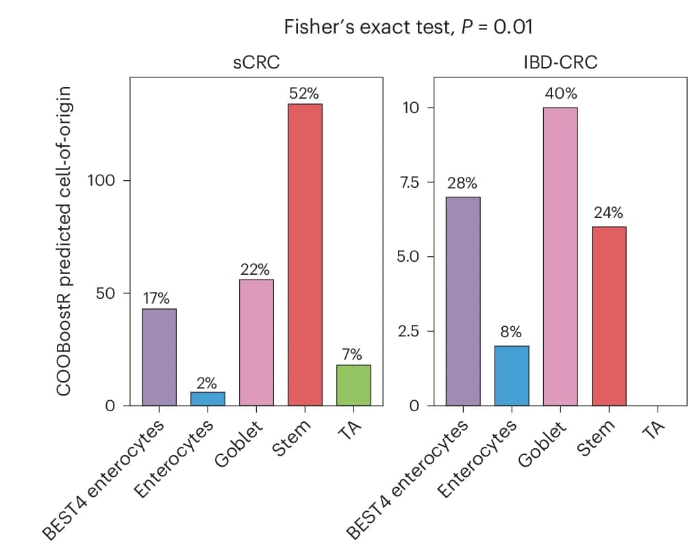 Open access visualization of Bar Plot, Cell-of-Origin, IBD-CRC, sCRC, COOBoostR
